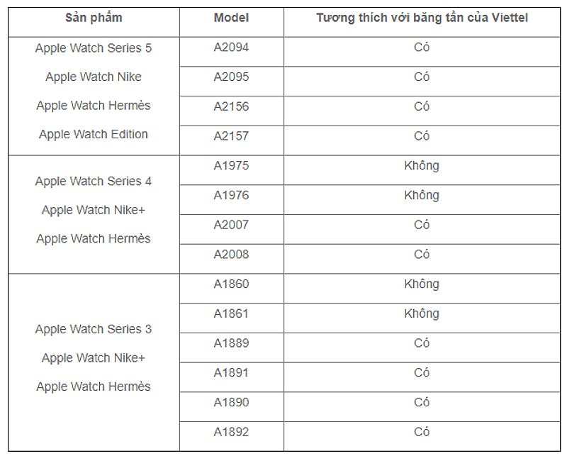 Hình ảnh minh họa cách kiểm tra Apple Watch hỗ trợ eSIM tại điểm đến.